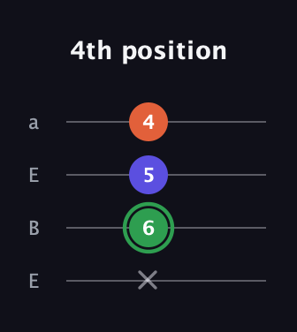 F Augmented guitar tab — 4th position (x 6 5 4) in Drop D (DADG) · Capo 2
