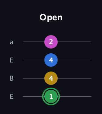 F Diminished Sharp 13th guitar tab — Open (1 4 4 2) in Drop D (DADG) · Capo 2