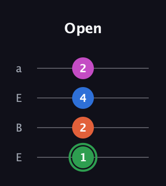 F Diminished Sharp 5th guitar tab — Open (1 2 4 2) in Drop D (DADG) · Capo 2