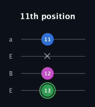 F Diminished Sharp 9th guitar tab — 11th position (13 12 x 11) in Drop D (DADG) · Capo 2