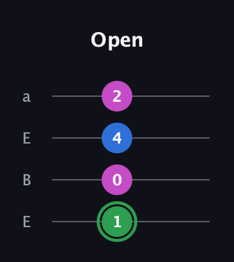 F Diminished Sharp 9th guitar tab — Open (1 0 4 2) in Drop D (DADG) · Capo 2