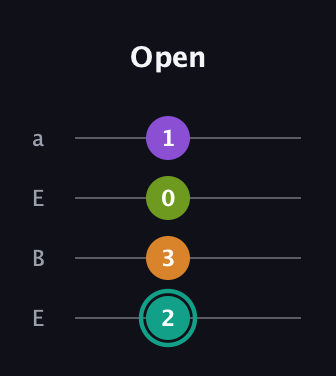 F♯ Augmented 7th guitar tab — Open (2 3 0 1) in Drop D (DADG) · Capo 2