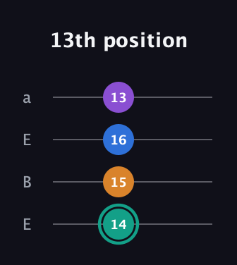 F♯ Augmented Added 9th guitar tab — 13th position (14 15 16 13) in Drop D (DADG) · Capo 2