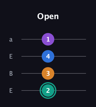 F♯ Augmented Added 9th guitar tab — Open (2 3 4 1) in Drop D (DADG) · Capo 2