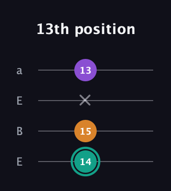 F♯ Augmented Flat 13th guitar tab — 13th position (14 15 x 13) in Drop D (DADG) · Capo 2