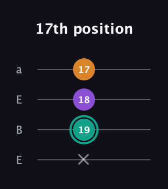 F♯ Augmented Flat 13th guitar tab — 17th position (x 19 18 17) in Drop D (DADG) · Capo 2