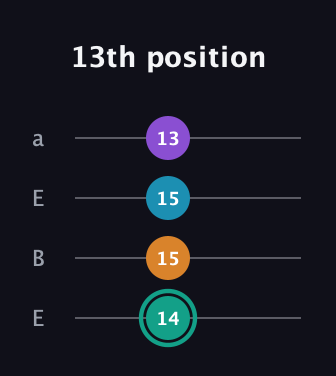 F♯ Augmented Flat 9th guitar tab — 13th position (14 15 15 13) in Drop D (DADG) · Capo 2