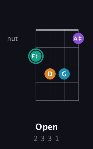 F♯ Augmented Flat 9th guitar chord — Open (2 3 3 1) fretboard diagram in Drop D (DADG) · Capo 2