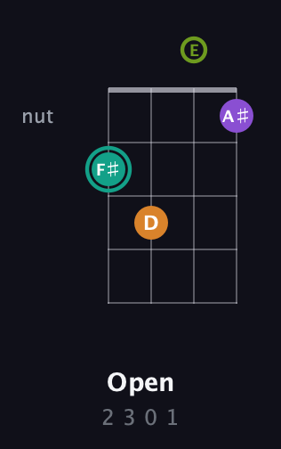 F♯ Augmented Sharp 13th guitar chord — Open (2 3 0 1) fretboard diagram in Drop D (DADG) · Capo 2