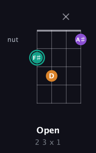 F♯ Augmented guitar chord — Open (2 3 x 1) fretboard diagram in Drop D (DADG) · Capo 2