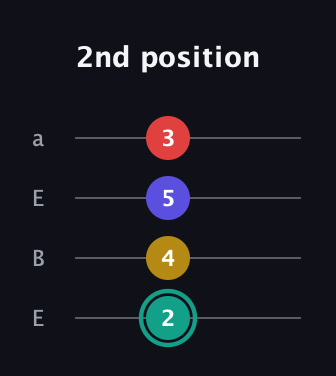 F♯ Diminished 7th Sharp 9th guitar tab — 2nd position (2 4 5 3) in Drop D (DADG) · Capo 2