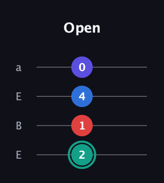 F♯ Diminished Added 9th guitar tab — Open (2 1 4 0) in Drop D (DADG) · Capo 2