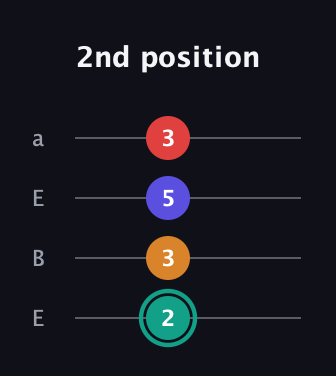 F♯ Diminished Flat 13th guitar tab — 2nd position (2 3 5 3) in Drop D (DADG) · Capo 2