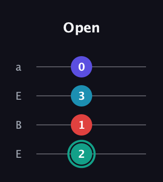 F♯ Diminished Flat 9th guitar tab — Open (2 1 3 0) in Drop D (DADG) · Capo 2