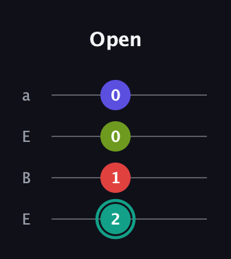 F♯ Diminished Sharp 13th guitar tab — Open (2 1 0 0) in Drop D (DADG) · Capo 2
