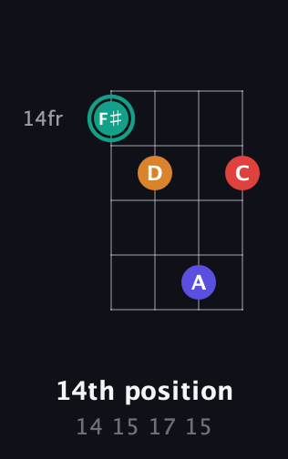 F♯ Diminished Sharp 5th guitar chord — 14th position (14 15 17 15) fretboard diagram in Drop D (DADG) · Capo 2