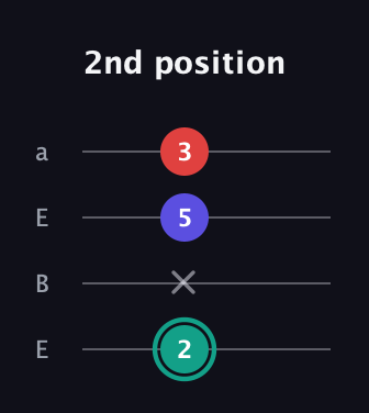 F♯ Diminished Sharp 9th guitar tab — 2nd position (2 x 5 3) in Drop D (DADG) · Capo 2