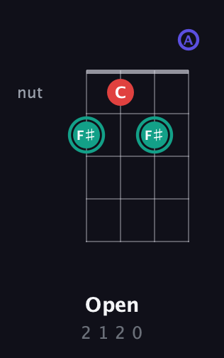 F♯ Diminished Sharp 9th guitar chord — Open (2 1 2 0) fretboard diagram in Drop D (DADG) · Capo 2