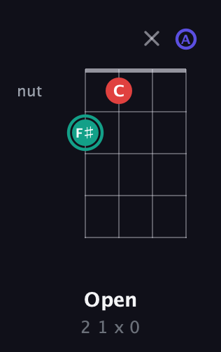 F♯ Diminished Sharp 9th guitar chord — Open (2 1 x 0) fretboard diagram in Drop D (DADG) · Capo 2