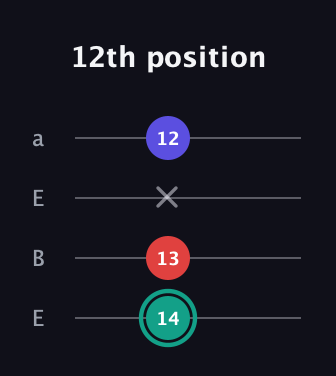 F♯ Diminished guitar tab — 12th position (14 13 x 12) in Drop D (DADG) · Capo 2
