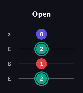 F♯ Diminished guitar tab — Open (2 1 2 0) in Drop D (DADG) · Capo 2