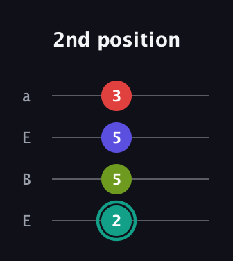 F♯ Half-Diminished 7th Sharp 13th guitar tab — 2nd position (2 5 5 3) in Drop D (DADG) · Capo 2