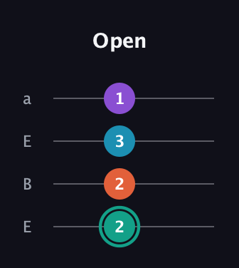 F♯ Major Flat 9th guitar tab — Open (2 2 3 1) in Drop D (DADG) · Capo 2