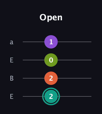F♯ Major Sharp 13th guitar tab — Open (2 2 0 1) in Drop D (DADG) · Capo 2