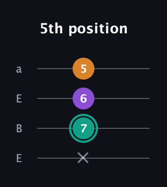 F♯ Major Sharp 5th guitar tab — 5th position (x 7 6 5) in Drop D (DADG) · Capo 2