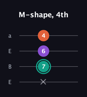 F♯ Major guitar tab — M-shape, 4th (x 7 6 4) in Drop D (DADG) · Capo 2