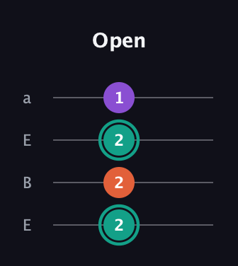 F♯ Major guitar tab — Open (2 2 2 1) in Drop D (DADG) · Capo 2
