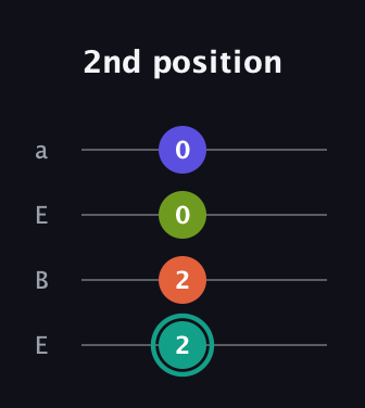 F♯ Minor 7th Sharp 13th guitar tab — 2nd position (2 2 0 0) in Drop D (DADG) · Capo 2