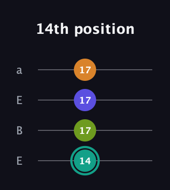 F♯ Minor 7th Sharp 5th guitar tab — 14th position (14 17 17 17) in Drop D (DADG) · Capo 2