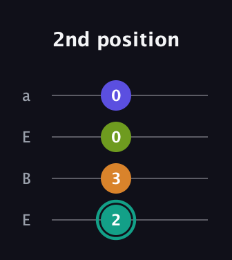 F♯ Minor 7th Sharp 5th guitar tab — 2nd position (2 3 0 0) in Drop D (DADG) · Capo 2