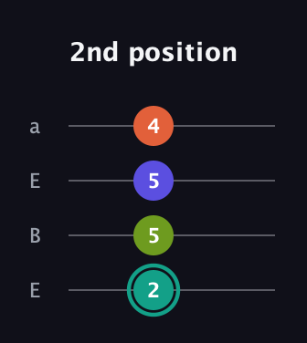 F♯ Minor 7th Sharp 9th guitar tab — 2nd position (2 5 5 4) in Drop D (DADG) · Capo 2