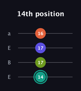 F♯ Minor Sharp 13th guitar tab — 14th position (14 17 17 16) in Drop D (DADG) · Capo 2