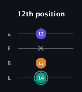 F♯ Minor Sharp 5th guitar tab — 12th position (14 15 x 12) in Drop D (DADG) · Capo 2
