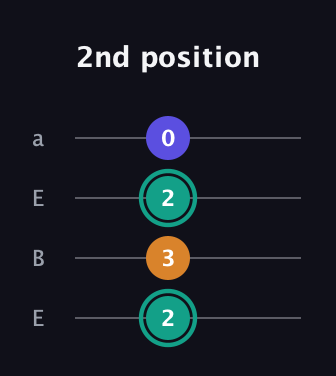 F♯ Minor Sharp 5th guitar tab — 2nd position (2 3 2 0) in Drop D (DADG) · Capo 2