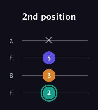 F♯ Minor Sharp 5th guitar tab — 2nd position (2 3 5 x) in Drop D (DADG) · Capo 2
