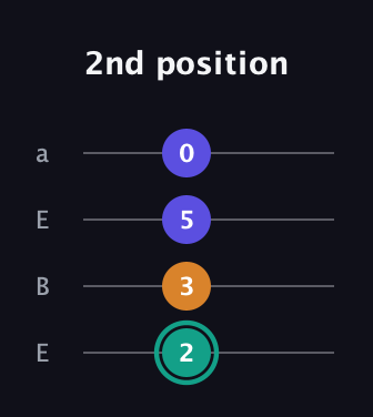 F♯ Minor Sharp 5th guitar tab — 2nd position (2 3 5 0) in Drop D (DADG) · Capo 2