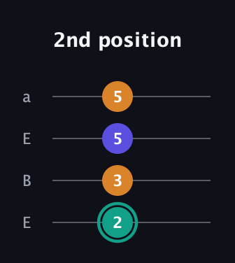 F♯ Minor Sharp 5th guitar tab — 2nd position (2 3 5 5) in Drop D (DADG) · Capo 2
