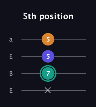 F♯ Minor Sharp 5th guitar tab — 5th position (x 7 5 5) in Drop D (DADG) · Capo 2