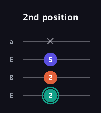F♯ Minor Sharp 9th guitar tab — 2nd position (2 2 5 x) in Drop D (DADG) · Capo 2