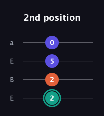 F♯ Minor Sharp 9th guitar tab — 2nd position (2 2 5 0) in Drop D (DADG) · Capo 2