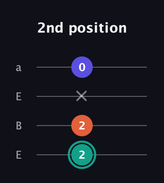 F♯ Minor Sharp 9th guitar tab — 2nd position (2 2 x 0) in Drop D (DADG) · Capo 2