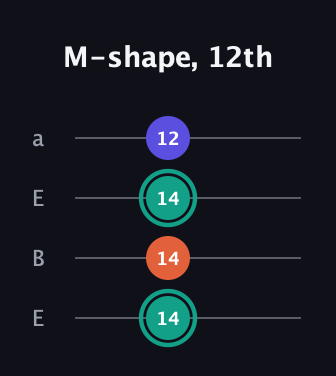 F♯ Minor Sharp 9th guitar tab — M-shape, 12th (14 14 14 12) in Drop D (DADG) · Capo 2