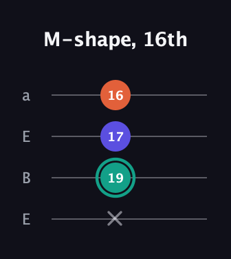 F♯ Minor Sharp 9th guitar tab — M-shape, 16th (x 19 17 16) in Drop D (DADG) · Capo 2