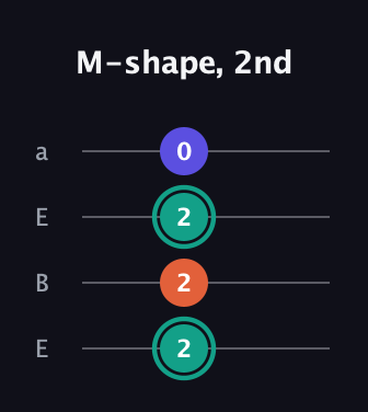 F♯ Minor Sharp 9th guitar tab — M-shape, 2nd (2 2 2 0) in Drop D (DADG) · Capo 2