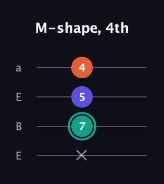 F♯ Minor Sharp 9th guitar tab — M-shape, 4th (x 7 5 4) in Drop D (DADG) · Capo 2