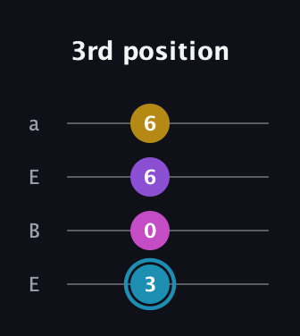 G Augmented Sharp 9th guitar tab — 3rd position (3 0 6 6) in Drop D (DADG) · Capo 2